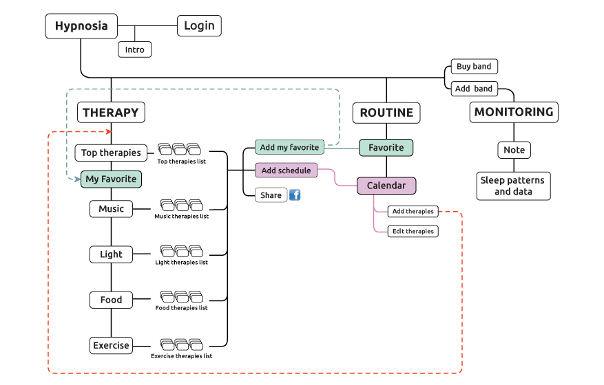 information architecture